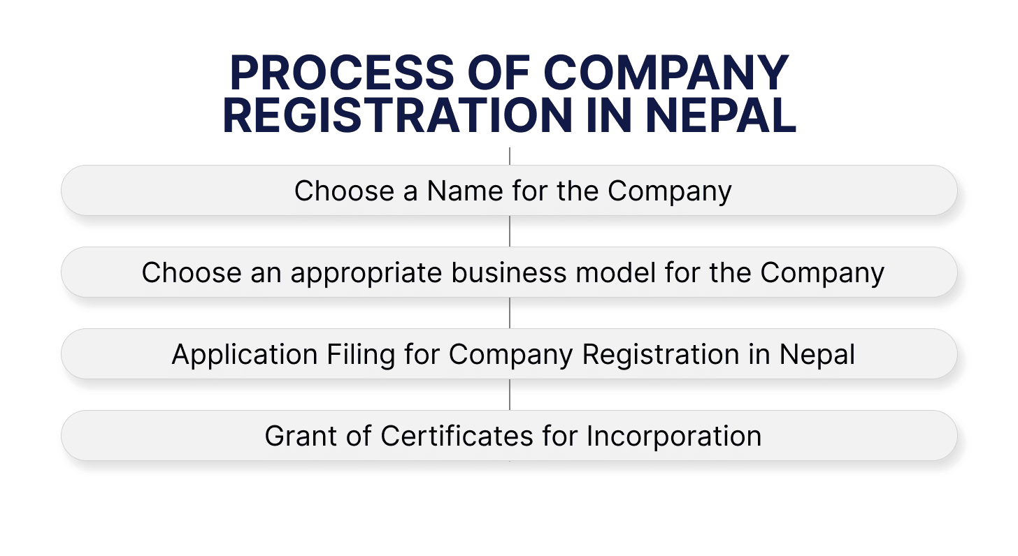 Process of Company Registration in Nepal